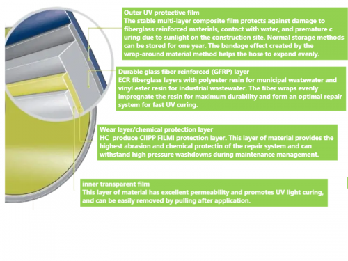 Anti UV CIPP Plastic Nylon Film For Pipeline Repair Technology