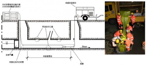 OEM Customized UV Solidify CIPP Lining Film For Pipeine Yellow Film Sewer Tube Repairs CIPP Film without excavation